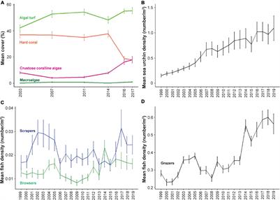 Warming Alters the Relationship Between Benthic Cover and Herbivores on Hawaiian Reefs